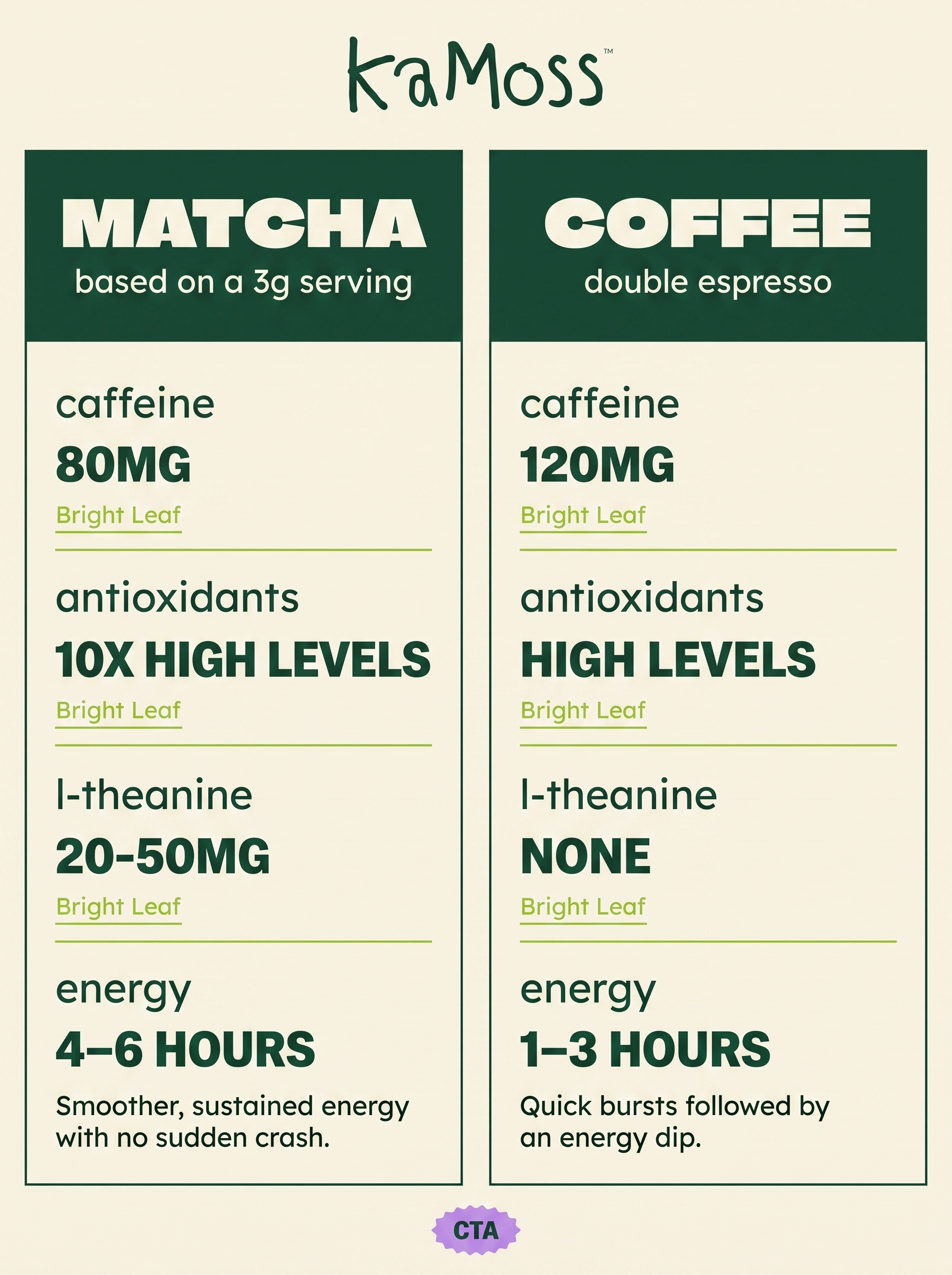 KaMoss matcha versus coffee comparison: caffeine, antioxidants, L-theanine and energy